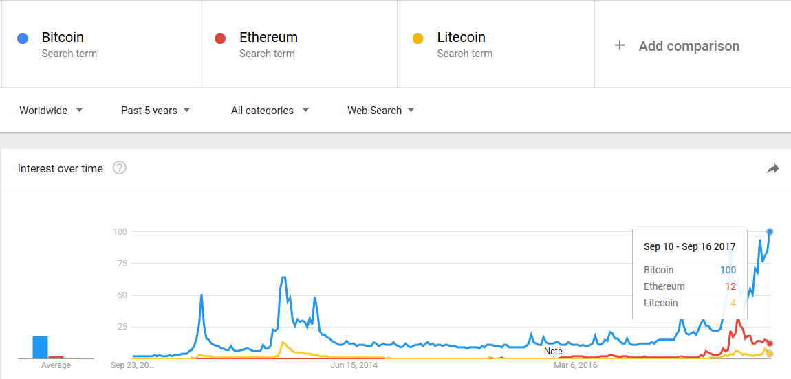 Why Bitcoin ranking took a plunge on Chinese rankings